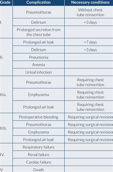 Classification Of Morbidity And Mortality After Thoracic Surgery