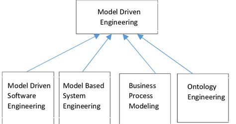 Models Relationships Of Model Based Engineering Model Driven