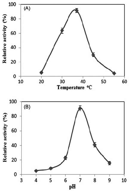 A And B—effects Of Temperature A And Ph B On Enzyme Activity Of W