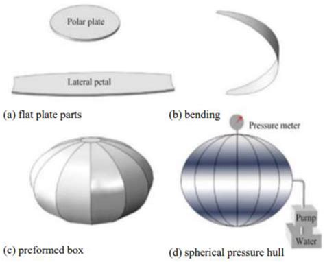 Designs Free Full Text Design And Manufacturing Process Of A New Type Of Deep Sea Spherical