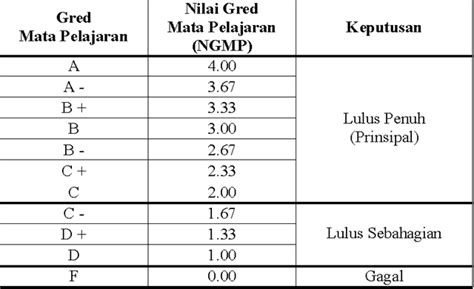 Gred Markah Spm Grading System 2021 Muet Vs Toefl Vs Ielts 2022