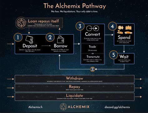 What Is Alchemix Alcx All About Alcx Token