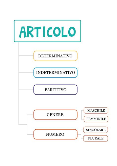 Gli Articoli Determinativi Indeterminativi E Partitivi