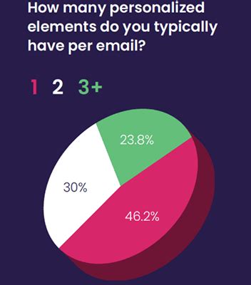 Personalization Statistics And Trends For