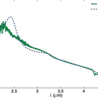 Color Online Measured Solid Line And Calculated Dashed Line