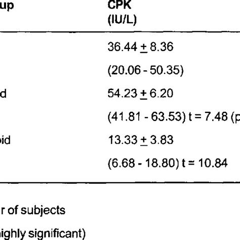 LEVELS OF SERUM T3 T4 AND TSH IN HYPO AND HYPERTHYROID SUBJECTS