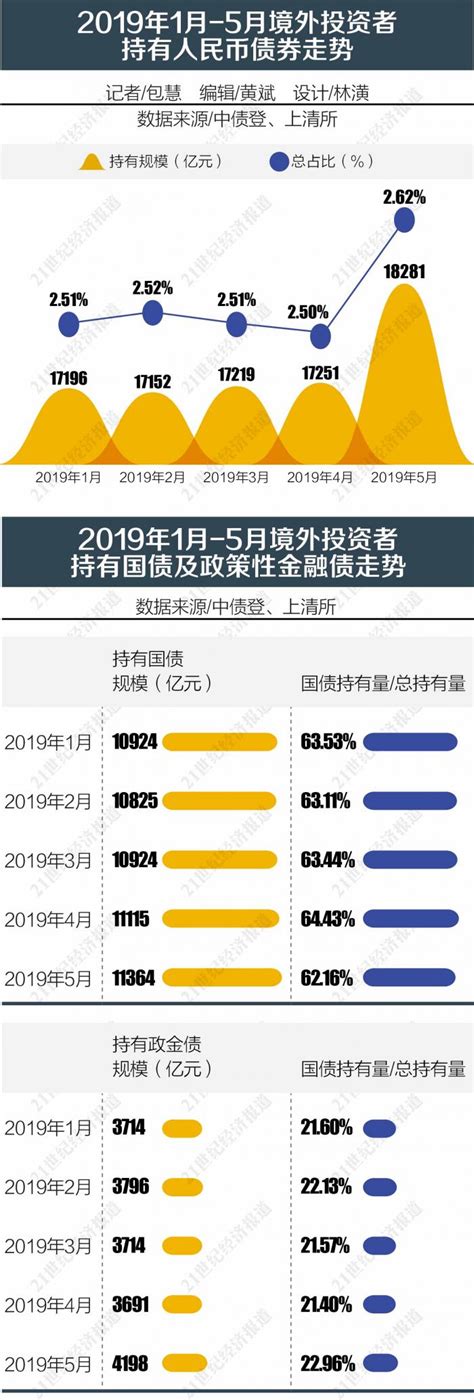 外资5月增持境内债券超千亿创新高 后市长期资金有望加速流入 凤凰网