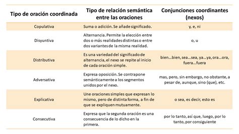 Las Oraciones Compuestas Coordinadas