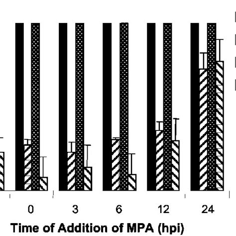 time    effect  mpa  production  infectious virus
