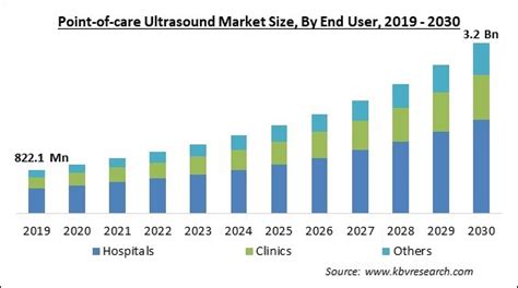 Point Of Care Ultrasound Market Size Industry Trends