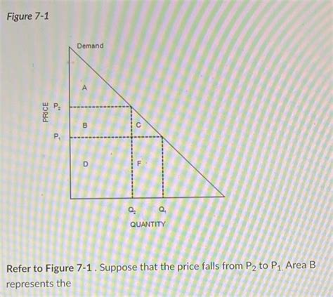 Solved Figure 7 1 Demand А Price B с P D F Q Q Quantity