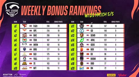 Pubg Mobile Pmpl Sea Championship Fall Week Overall Standings