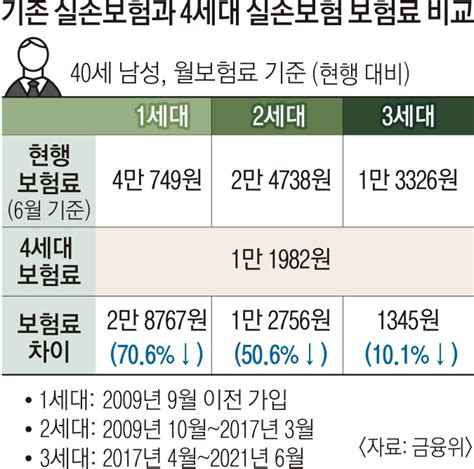 ‘의료 과소비 막는 4세대 실손보험 비급여 年 300만원 쓰면 300 할증 서울신문