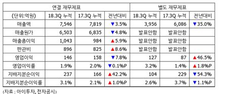 예스코홀딩스 3분기 연결 영업이익 64억적자지속