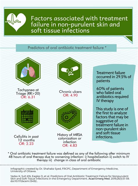 Factors Associated With Treatment Failure In Non Purulent Skin And Soft