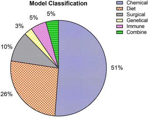classification  fibrosis models   collected articles