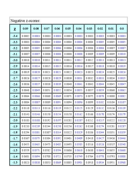 Printable Z Score Table