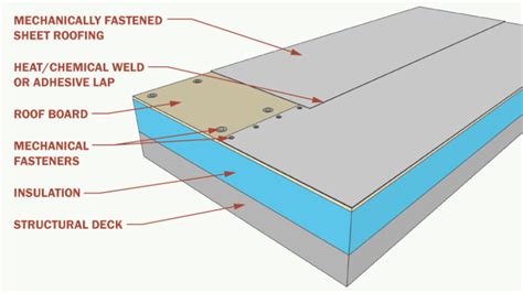 Types Of Roof Membranes For Flat Or Low Slope Roofs Archtoolbox