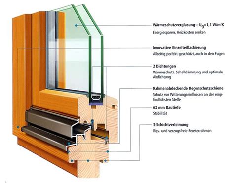 Fensterelemente Funktion Aufbau Von Fenstern