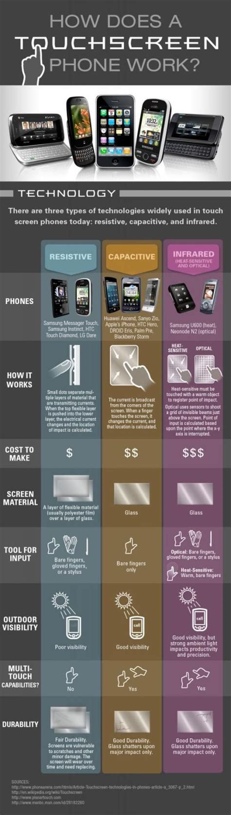 How Does A Touchscreen Phone Work Infographic Touch Screen