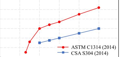 Comparison Of The Compressive Strength Of Masonry Prisms Correction