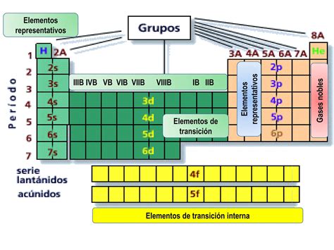 Tabla Periodica De Los Elementos Quimicos Y Sus Caracteristicas PPT