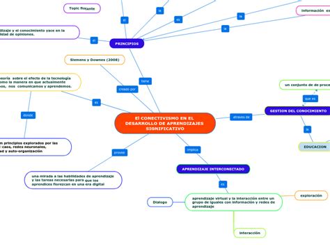 El CONECTIVISMO EN EL DESARROLLO DE APREND Mind Map