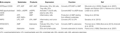 Frontiers Ectonucleotidases In Acute And Chronic Inflammation