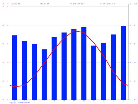 Clima Bruselas Temperatura Climograma y Tabla climática para Bruselas