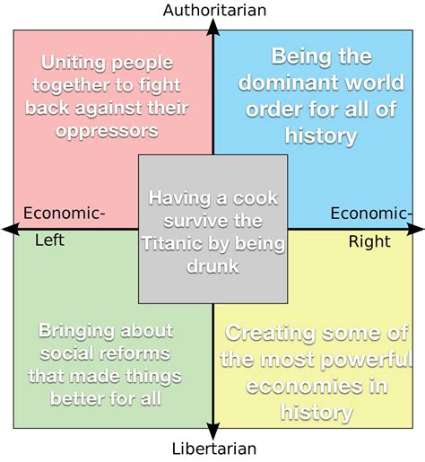 Each Quadrants Greatest Achievement R Politicalcompassmemes