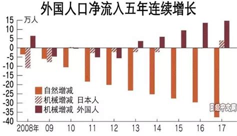 日本人口連續9年減少：外國人數創新高緩解人口減少趨勢 每日頭條