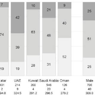 Treatment Time In The GCC By Country And Sex Combining Initial