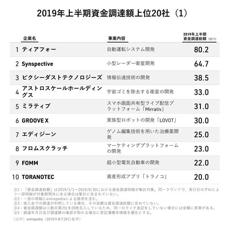 2019年上半期国内スタートアップ資金調達は1675億円。自動車、宇宙関連で大型調達｜スピーダ スタートアップ情報リサーチ