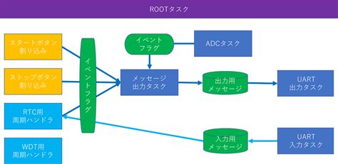 Visual Studioベースの開発環境とRTOSのタスク設計方法 APS組み込み業界専門メディア