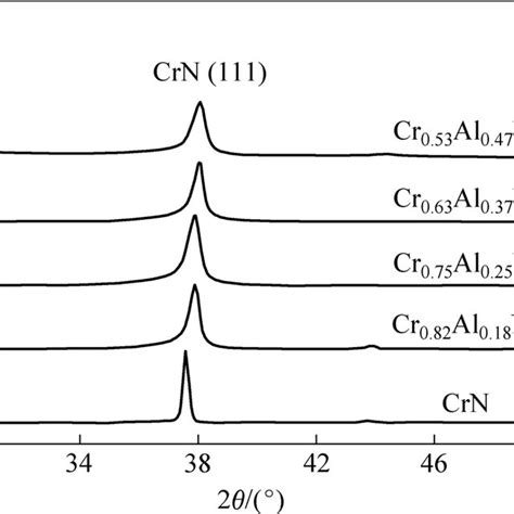 XRD Patterns Of Cr Al N Coatings With Different Aluminum Contents