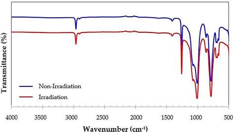 Atr Ftir Spectra Of Non Irradiation Bolus And Irradiation Bolus Note Download Scientific