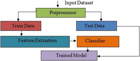 Framework for the hybrid classification method | Download Scientific Diagram