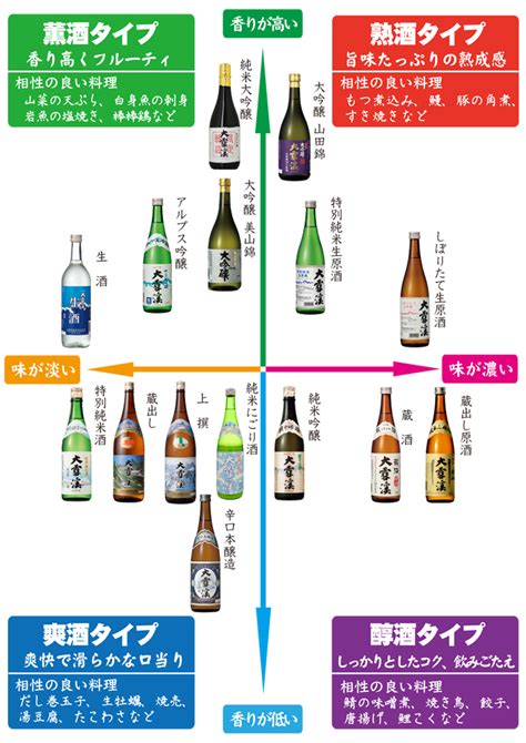 大雪渓の日本酒4タイプ分類表｜長野の地酒なら信州安曇野にある酒蔵大雪渓酒造