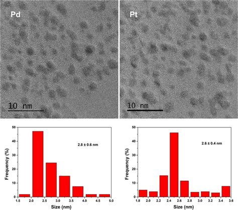 Tem Images And Corresponding Size Distribution Histograms Of Pd And Pt Download Scientific