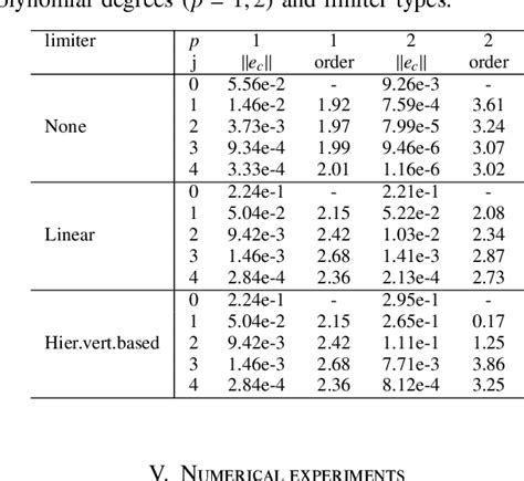 Figure 1 From An Arbitrary Higher Order Discontinuous Galerkin Spectral