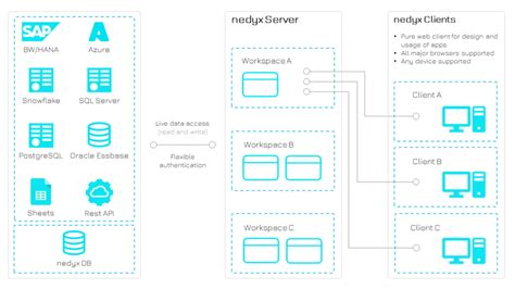 Die Architektur Von Nedyx® Nedyx Software Gmbh