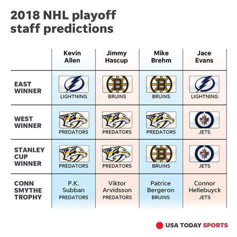 NHL playoffs 2018: Stanley Cup predictions