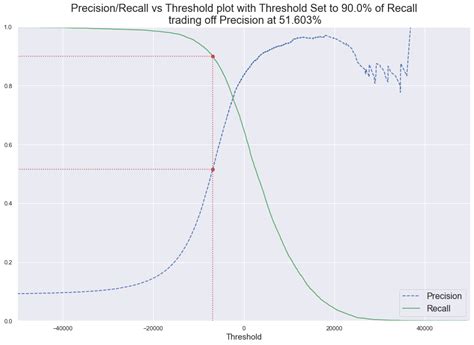 Precision Or Recall