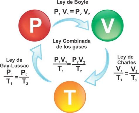 Ampliación Física Y Química 201516 Ley De Gases Ideales