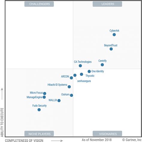 Cyberark Leader In Gartner Magic Quadrant For Privileged Access Sexiz Pix