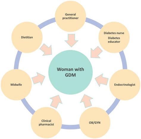 Improving Gestational Diabetes Management Through Patient Education