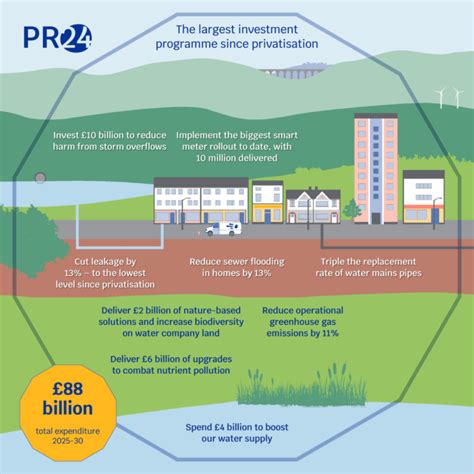 Ofwat Publishes Draft Determinations For The Pr24 Price Review Future