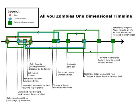 All you Zombies One Dimensional Timeline by Kasuko on DeviantArt