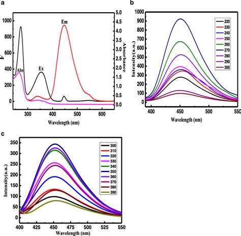 A Uv Vis Absorption Spectrum Abs Excitation Ex Spectrum And Download Scientific Diagram