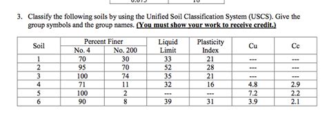 Solved Classify The Following Soils By Using The Unified Chegg